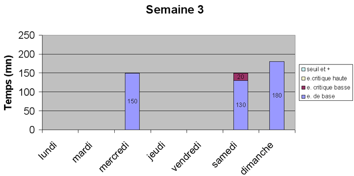 Semaine 3