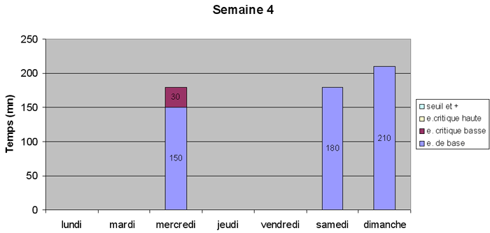 Semaine 4