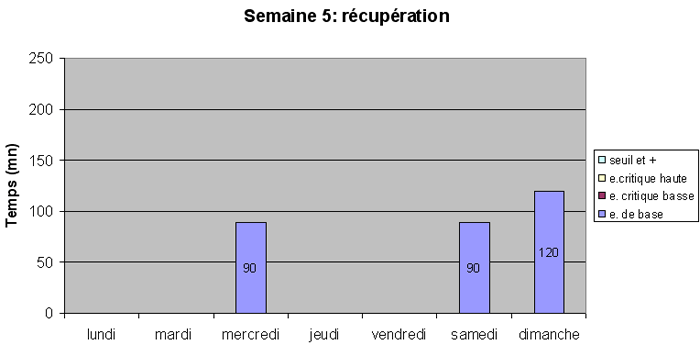 Semaine 5: récupération